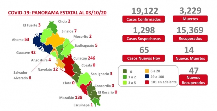 Sinaloa suma 3,229 muertes y 19,122 casos confirmados por COVID-19