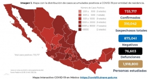 México acumula 733,717 casos confirmados de COVID-19; hay 76,603 defunciones