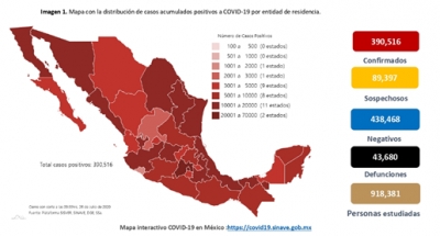 M&eacute;xico suma 390,516 casos confirmados de COVID-19; hay 43,680 defunciones