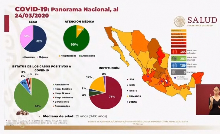 Suman cinco muertos por COVID-19 en M&eacute;xico; hay 405 casos confirmados