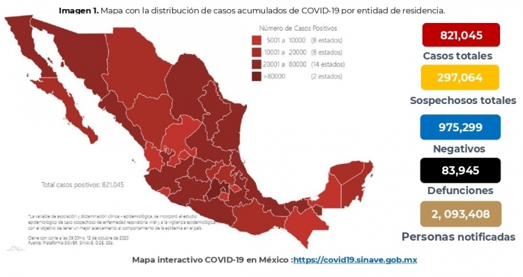 México registra 821,045 casos confirmados por COVID19; hay 83,945 defunciones