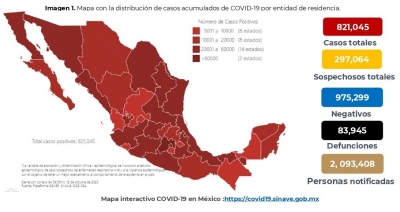 México registra 821,045 casos confirmados por COVID19; hay 83,945 defunciones