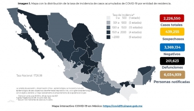 M&eacute;xico acumula 2,226,550 casos confirmados por COVID-19