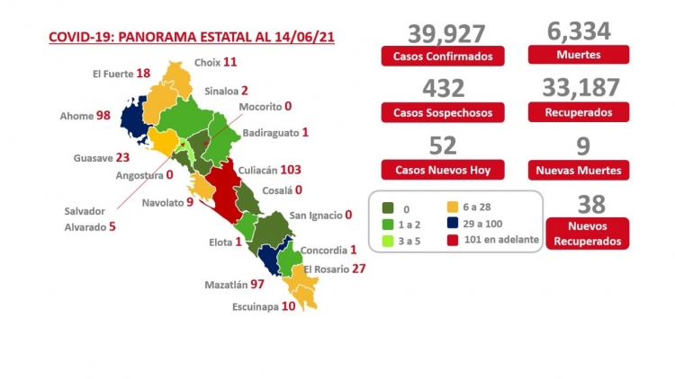Sube el n&uacute;mero de nuevos contagia a 52 casos en Sinaloa