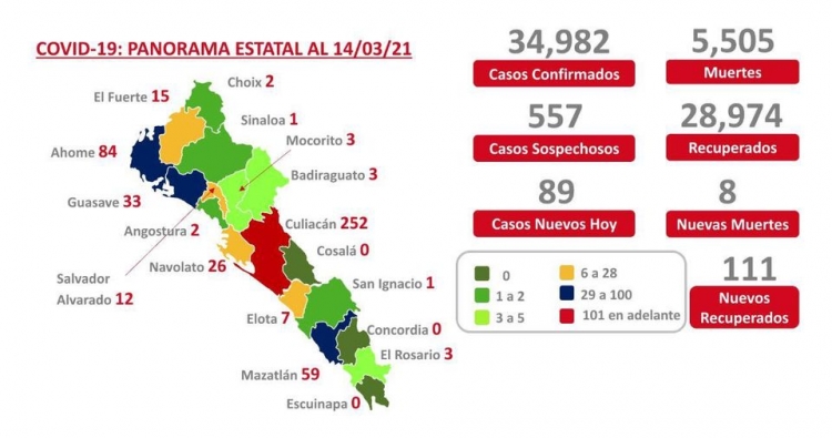 Sinaloa acumula 34,982 casos por COVID-19