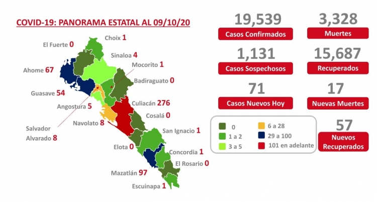 Sinaloa suma este viernes 19,539 casos confirmados de COVID-19; hay 3,328 defunciones