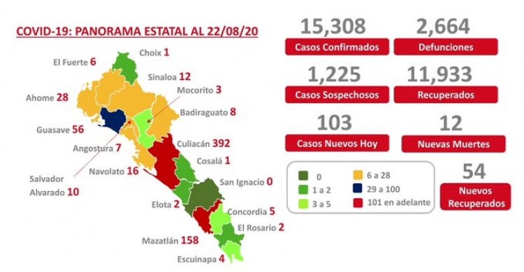 Sinaloa acumula 15,308 casos confirmados de COVID-19; hay 2,664 defunciones
