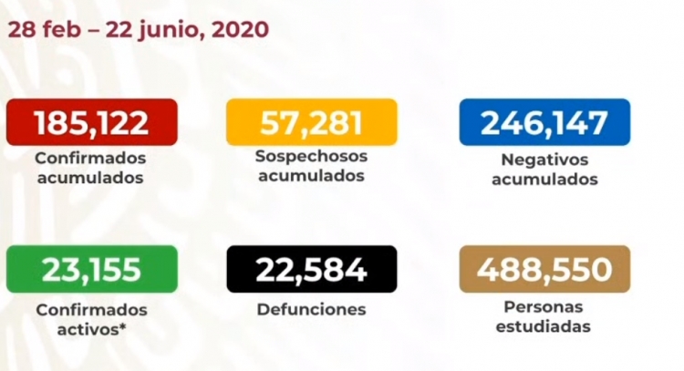 M&eacute;xico suma 185,122 casos confirmados de COVID-19; hay 22,584 defunciones