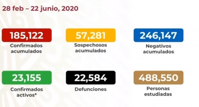 M&eacute;xico suma 185,122 casos confirmados de COVID-19; hay 22,584 defunciones