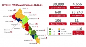 Al 02 de febrero 2021: hay 30,899 casos confirmados por COVID-19
