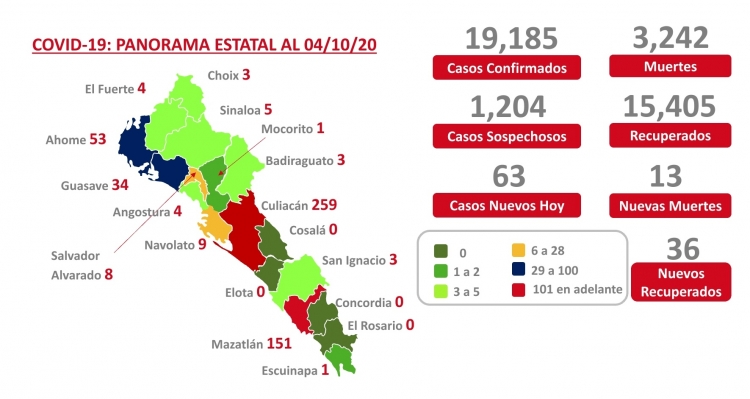 Sinaloa suma 19,185 casos confirmados de COVID-19; hay 3,242 defunciones