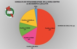 Aventaja Teresita Ochoa en la elecci&oacute;n del Stase