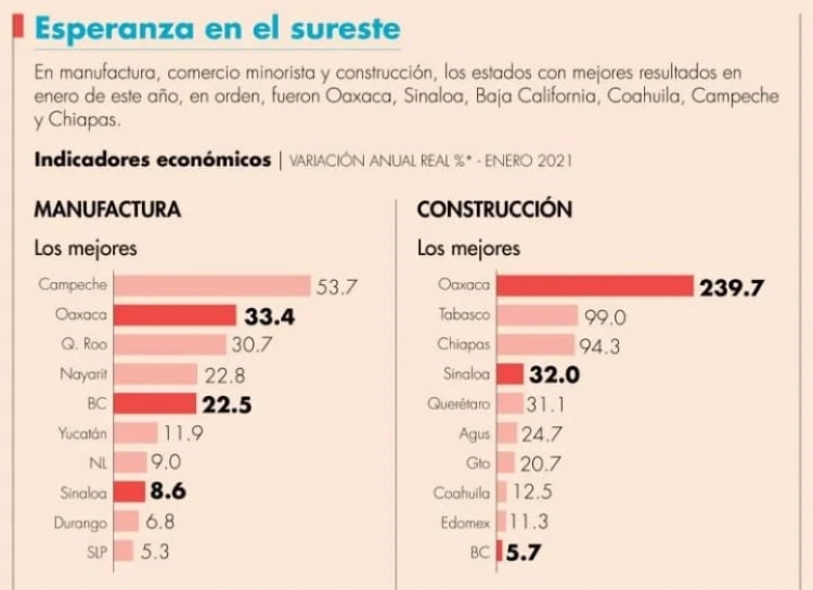 Oaxaca, Sinaloa y BC destacan en el proceso de recuperación económica