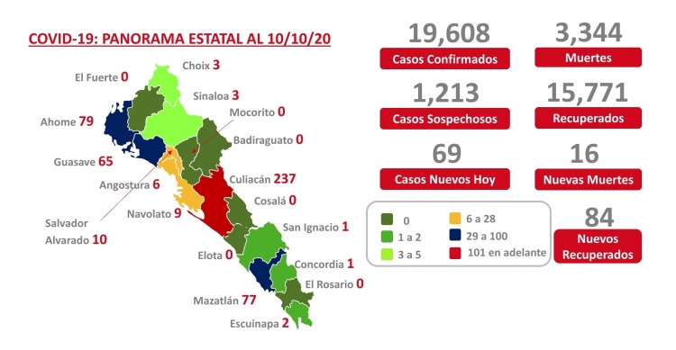 Sinaloa suma este sábado 19,608 casos confirmados de COVID-19; hay 3,344 defunciones