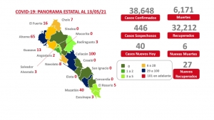 Se reportaron 40 nuevos casos de contagio de covid-19 en Sinaloa