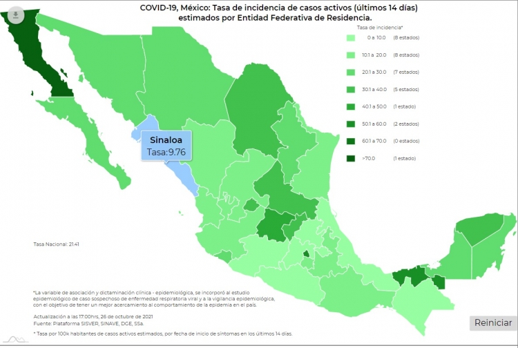México presentó 27 mil 618 casos activos estimados de Covid-19