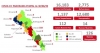 Sinaloa acumula 16,183 casos confirmados de COVID-19; hay 2,775 defunciones
