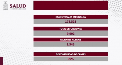 Sinaloa registr&oacute; 21 nuevos contagios, y cero fallecimientos por COVID-19