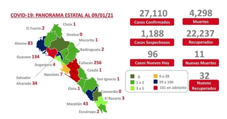 Sinaloa acumula 27,110 casos confirmados por COVID-19