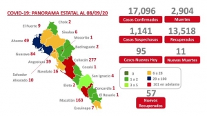 Sinaloa acumula 17,096 casos confirmados de COVID-19; hay 2,904 defunciones