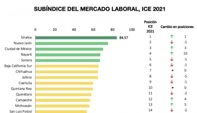Los 5 estados con las mejores condiciones para trabajar en M&eacute;xico en 2021