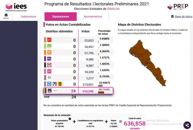 Morena, con carro completo en diputaciones, en Sinaloa