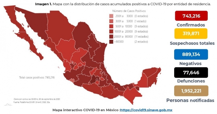 México acumula 743,216 casos confirmados acumulados de COVID-19; hay 77,646 defunciones