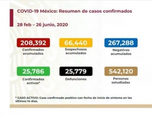 México suma 208,392 casos confirmados de COVID-19; hay 25,779 defunciones 