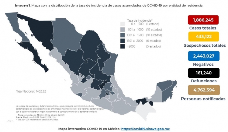 Al 03 de febrero de 2021 hay 1,886,245 confirmados por COVID-19