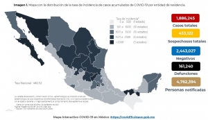 Al 03 de febrero de 2021 hay 1,886,245 confirmados por COVID-19