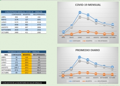 No cede el Covid en Sinaloa, aumentan muertes en octubre