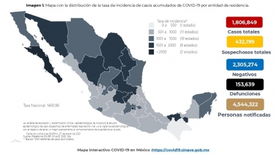 Al 27 de enero de 2021 hay 1,806,849 casos confirmados por COVID-19