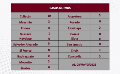 Sinaloa reporta 13 nuevos contagios y cero defunciones por Covid-19