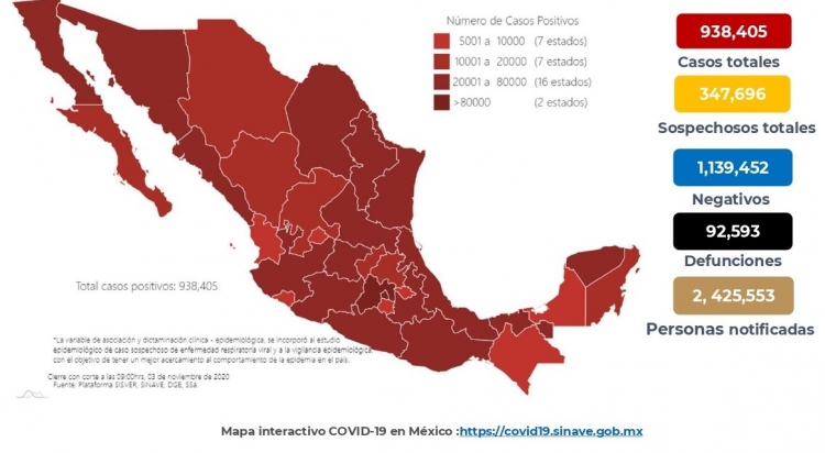 M&eacute;xico acumula este martes 938,405 casos confirmados por COVID-19; hay 92,593 defunciones
