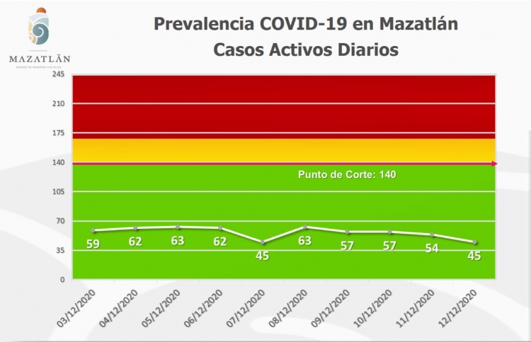 Bajan los indicadores de Covid-19 en Mazatlán