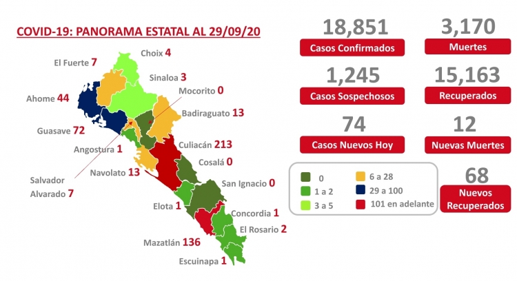 Sinaloa acumula 18,851 casos confirmados y 3,170 decesos por Covid-19