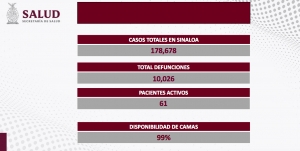 Sinaloa document&oacute; que no se registraron nuevos contagios y sin defunciones